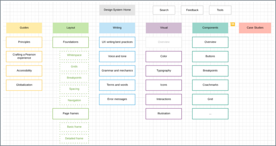 Sitemap for the design system site, organizing pages under six top-level sections: Guides, Layout, Writing, Visual, Components, and Case Studies, with Search, Feedback, and Tools alongside the home page.
